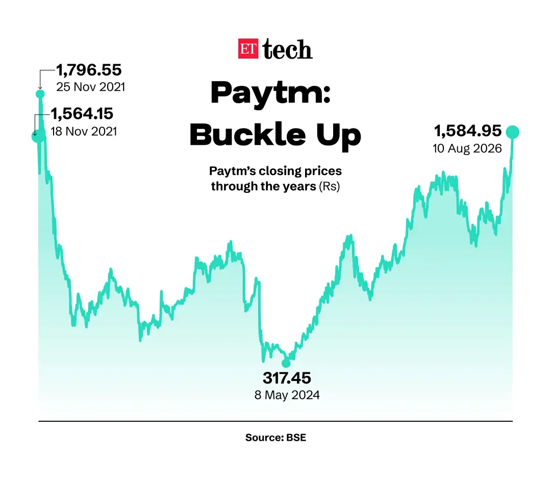 Paytm Closing Stock Price